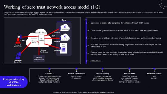 Working Of Zero Trust Network Access Model Zero Trust Security Model