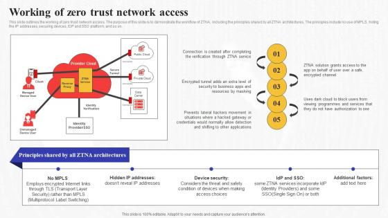 Working Of Zero Trust Network Access Secure Access Service Edge Sase