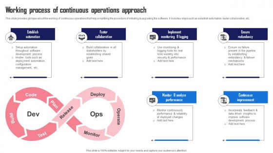 Working Operations Approach Streamlining And Automating Software Development With Devops