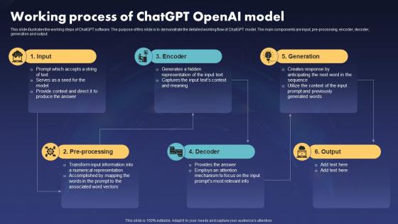 Working Process Of Chatgpt Openai Model Ppt Slides Clipart