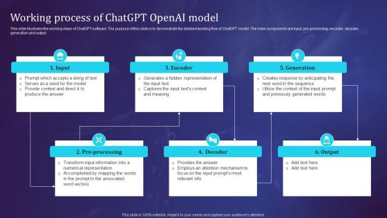 Working Process Of Chatgpt Openai Openais Chatgpt Working And Its Architecture