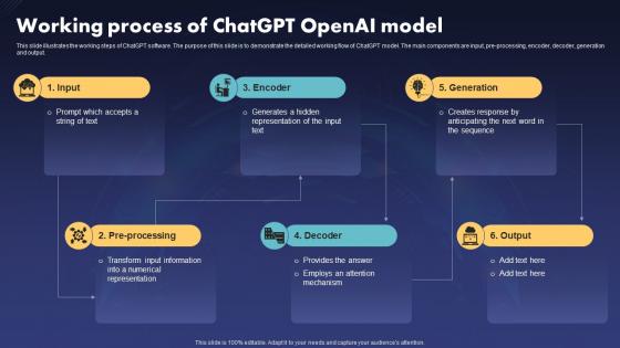 Working Process Of ChatGPT V2 Openai Model