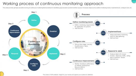 Working Process Of Continuous Monitoring Approach Adopting Devops Lifecycle For Program