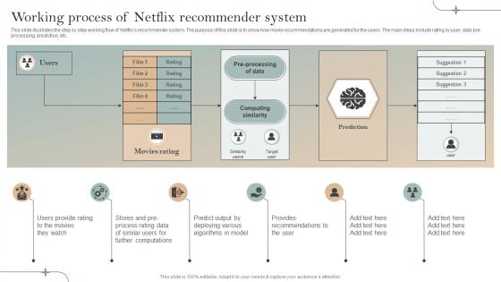Working Process Of Netflix Recommender System Implementation Of Recommender Systems In Business
