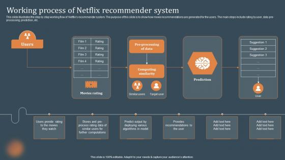 Working Process Of Netflix Recommender System Recommendations Based On Machine Learning