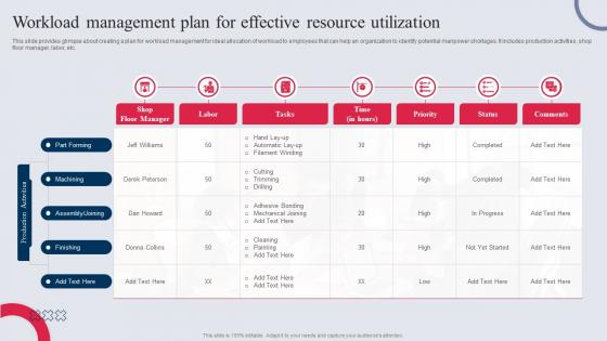 Workload Management Plan For Effective Resource Utilization Manufacturing Control Mechanism Tactics
