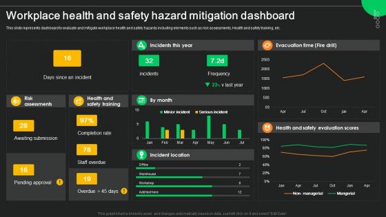 Workplace Health And Safety Hazard Mitigation Dashboard