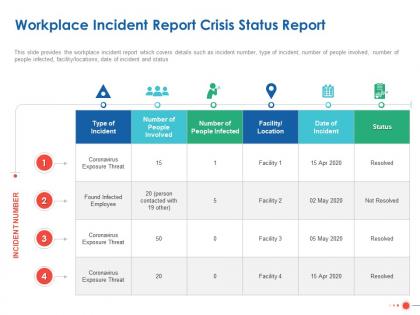 Workplace incident report crisis status report ppt powerpoint presentation format