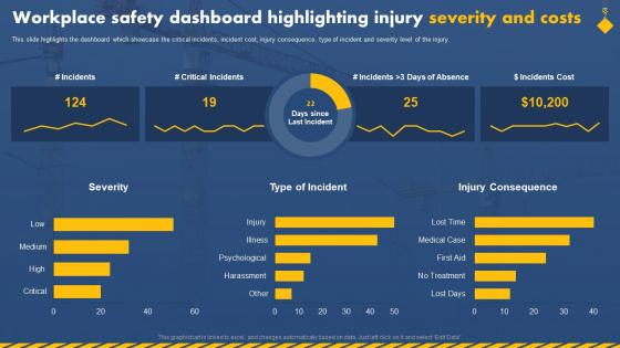 Workplace Safety To Prevent Industrial Hazards Workplace Safety Dashboard Highlighting Injury Severity