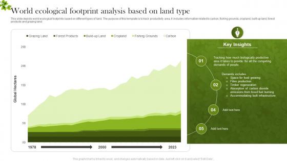 World Ecological Footprint Analysis Based On Land Type