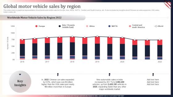 World Motor Vehicle Production Analysis Global Motor Vehicle Sales By Region