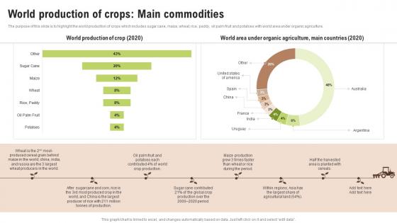 World Production Of Crops Main Commodities Wheat Farming Business Plan BP SS