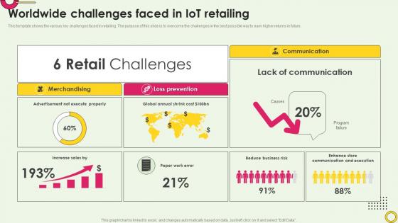 Worldwide Challenges Faced In Iot Retailing