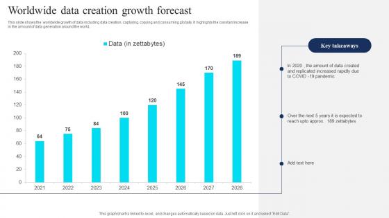 Worldwide Data Creation Growth Forecast
