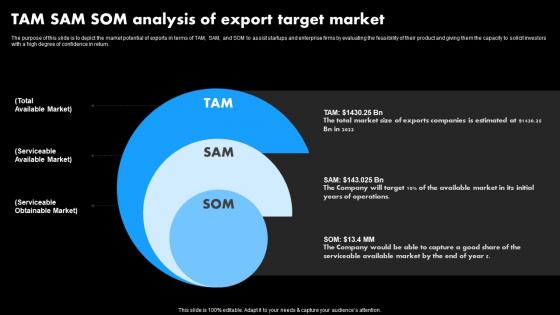 Worldwide Distribution Business Plan TAM SAM SOM Analysis Of Export Target Market BP SS