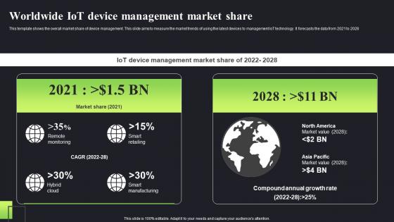Worldwide Iot Device Management Market Share