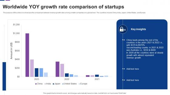 Worldwide Yoy Growth Rate Comparison Of Startups