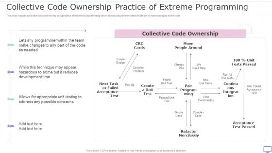 XP Practices Collective Code Ownership Practice Of Extreme Programming Ppt Slides