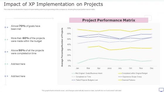 XP Practices Impact Of XP Implementation On Projects Ppt Slides Graphic Images