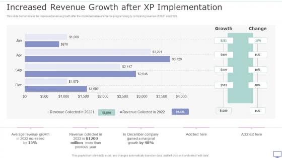 XP Practices Increased Revenue Growth After XP Implementation Ppt Slides Mockup