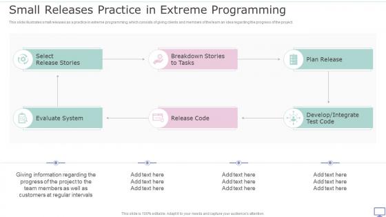 XP Practices Small Releases Practice In Extreme Programming Ppt Inspiration Samples
