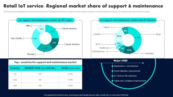 Y109 Retail IoT Service Regional Market Share Of Support And Maintenance Retail Industry Adoption