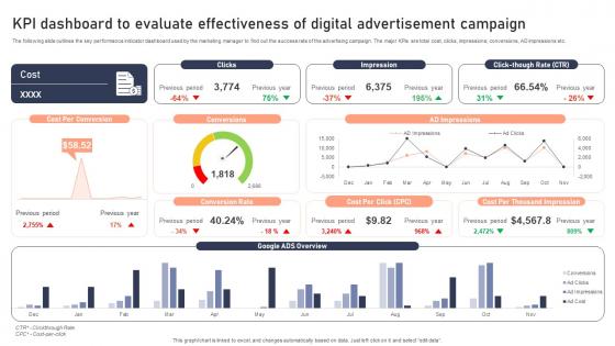 Y112 KPI Dashboard To Evaluate Effectiveness Of Digital Advertisement Effective Brand Development Strategies