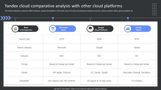 Yandex Cloud Comparative Analysis With Other Cloud Yandex Cloud SaaS Platform Implementation