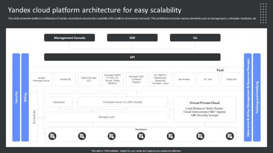 Yandex Cloud Platform Architecture For Easy Scalability Yandex Cloud SaaS Platform Implementation