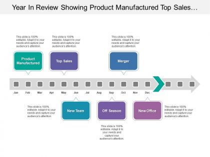 Year in review showing product manufactured top sales and merger