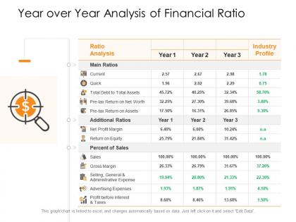 Year over year analysis of financial ratio