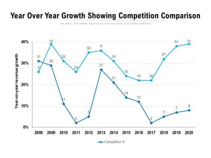 Year over year growth showing competition comparison
