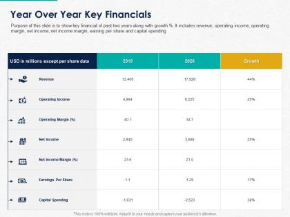 Year over year key financials ppt powerpoint presentation show templates