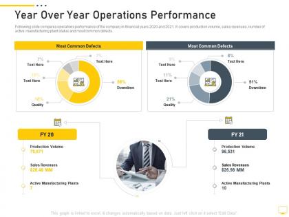 Year over year operations performance digital transformation of workplace