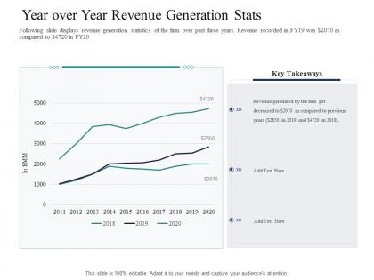 Year over year revenue generation stats introducing effective vpm process in the organization