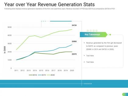 Year over year revenue generation stats standardizing supplier performance management process ppt mockup