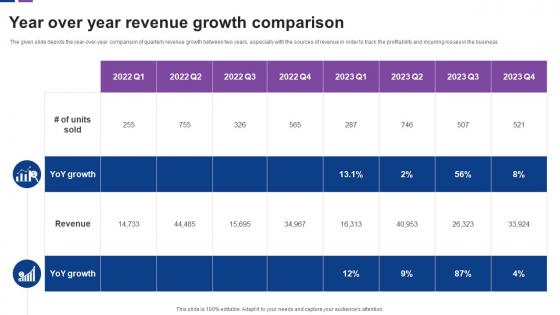 Year Over Year Revenue Growth Comparison