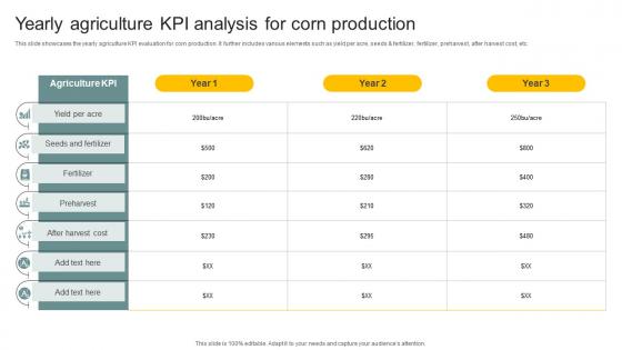 Yearly Agriculture KPI Analysis For Corn Production