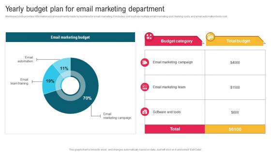 Yearly Budget Plan For Email Marketing Department Complete Guide To Implement Email