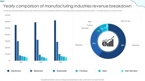 Yearly Comparison Of Manufacturing Industries Revenue Breakdown