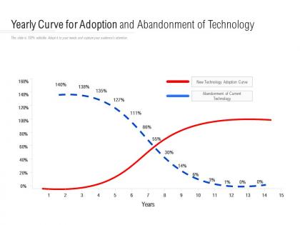 Yearly curve for adoption and abandonment of technology