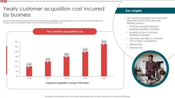 Yearly Customer Acquisition Cost Incurred By Business Email Campaign Development Strategic