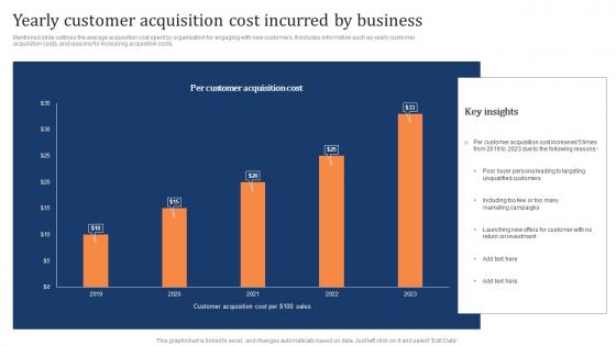 Yearly Customer Acquisition Cost Incurred By Business Marketing Strategy To Increase Customer Retention