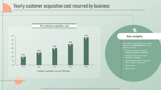 Yearly Customer Acquisition Cost Incurred By Strategic Email Marketing Plan For Customers Engagement
