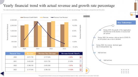 Yearly Financial Trend With Actual Revenue And Growth Rate Percentage