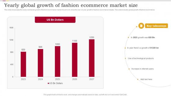 Yearly Global Growth Of Fashion Ecommerce Market Size