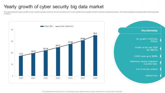 Yearly Growth Of Cyber Security Big Data Market