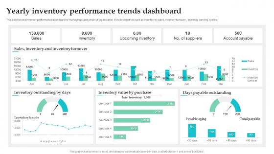 Yearly Inventory Performance Trends Dashboard