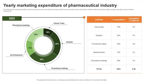 Yearly Marketing Expenditure Of Pharmaceutical Industry