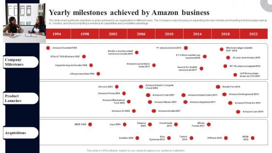 Yearly Milestones Achieved By Amazon Business Fulfillment Services Business BP SS